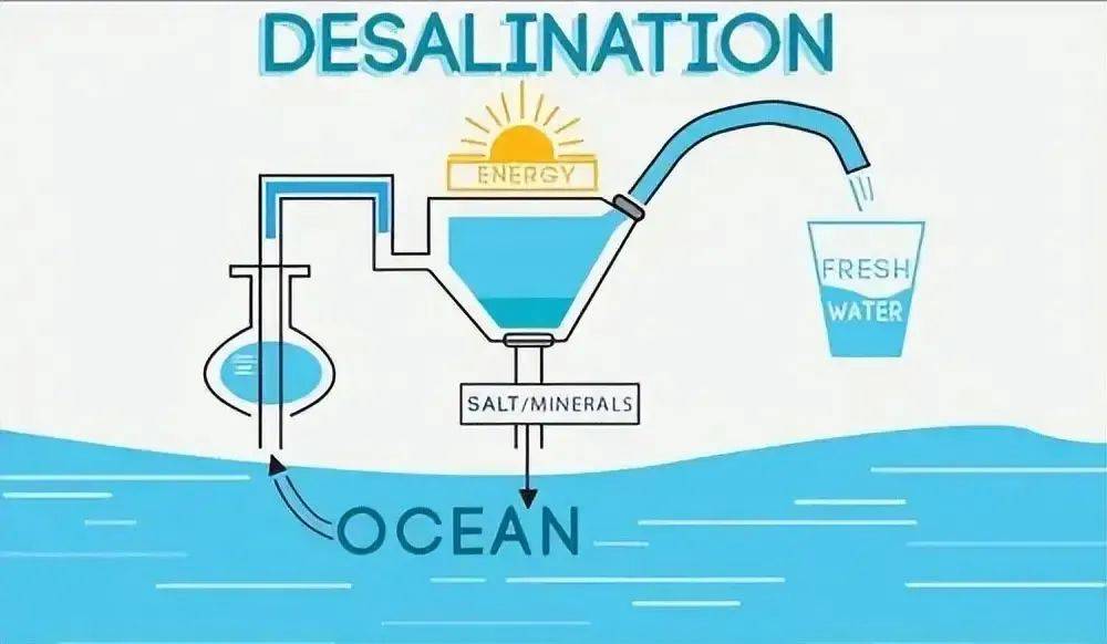 在当今世界对水资源需求日益增长的背景下,海水淡化技术正在发挥着