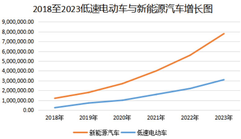 2017年受国标草案等不明朗政策影响,中国低速电动车产销增速放缓,但总