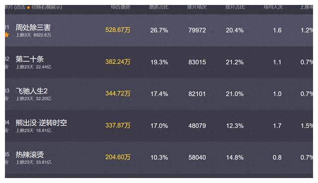 翻天大逆转!《热辣滚汤》惨遭打压,排名暴跌至第5名!_票房_影片_电影