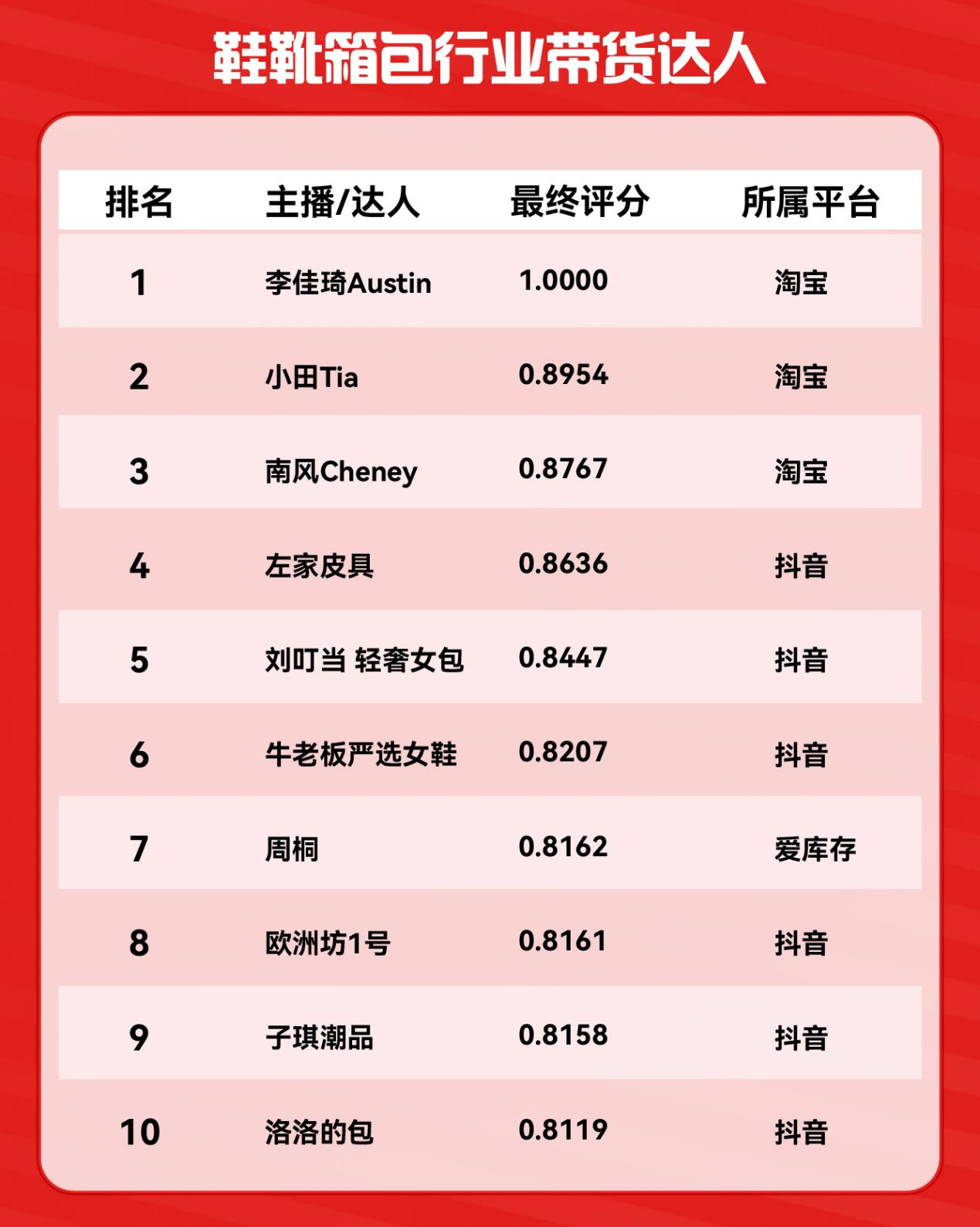 2024年度电商带货达人榜出炉梦饷科技多位店主上榜