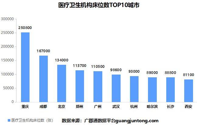 医疗卫生机构床位数 城市医疗资源的现状与分析