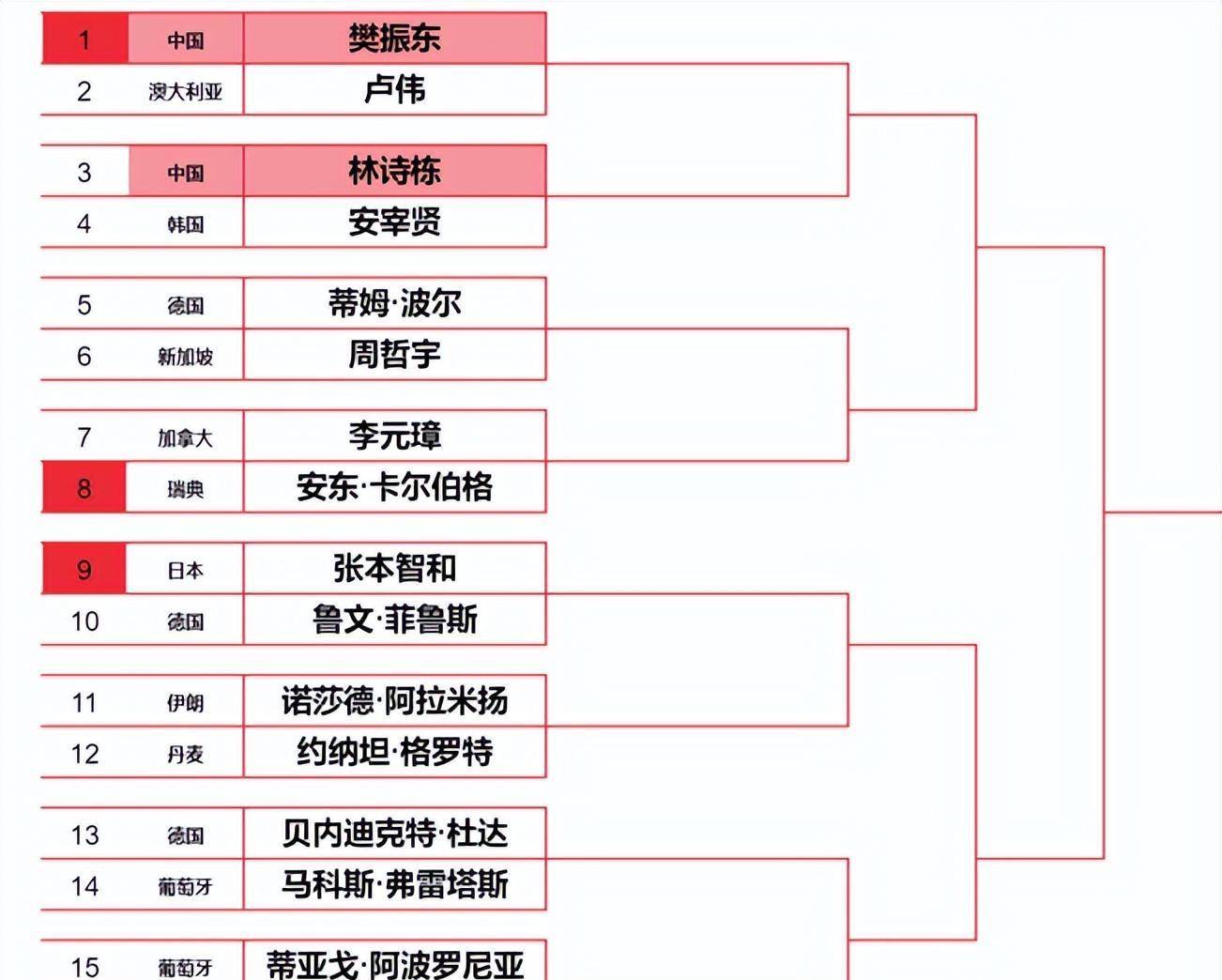 大满贯赛:男乒6虎签位都是恩怨局,王楚钦,林高远同守下半区