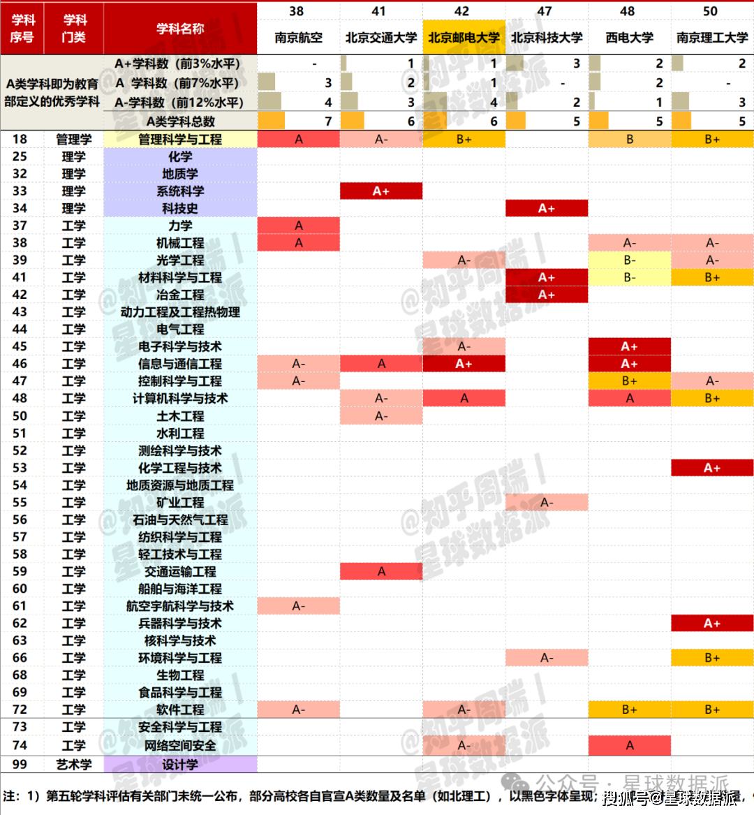 从这些工科211高校在第五轮学科评估中的整体表现看,南京航空航天大学