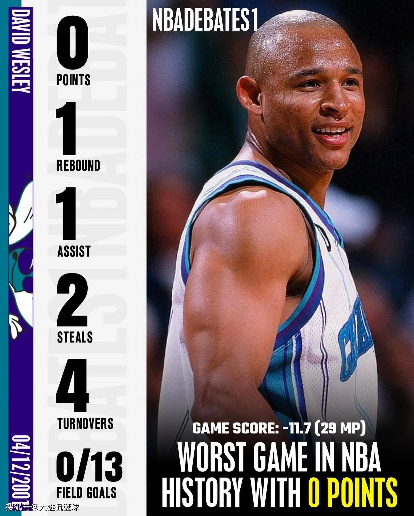 大卫韦斯利2001年4月12日,整场比赛打了29分钟,13投0中,贡献了0分,1个