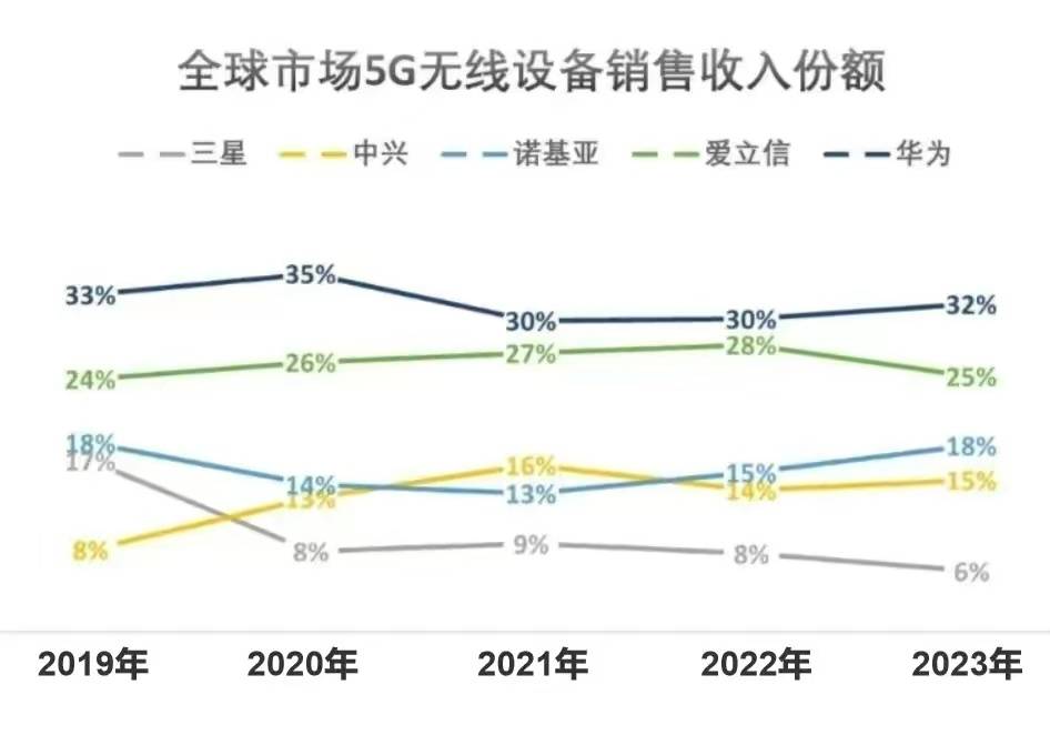 华为5g设备收入全球第一后,一个奇怪的情况还是出现了_市场_美方_打压
