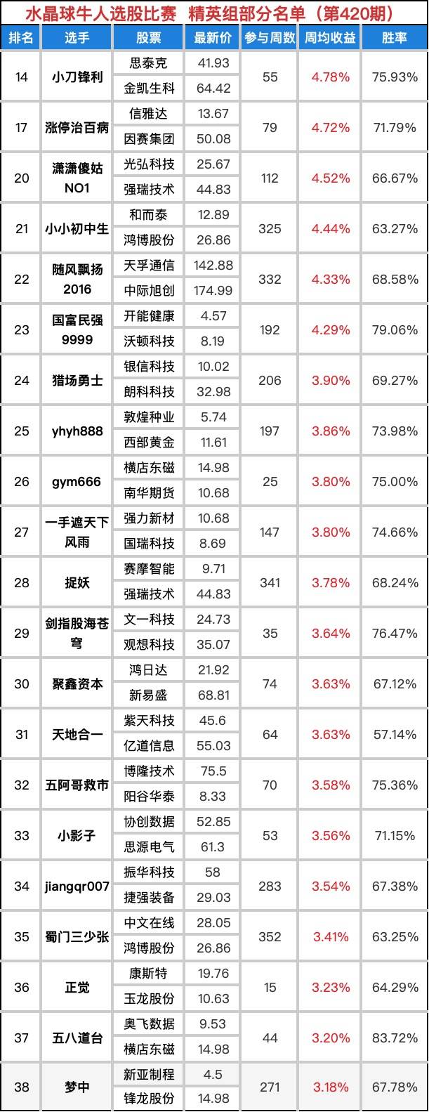 水晶球牛人选股比赛第420期名单