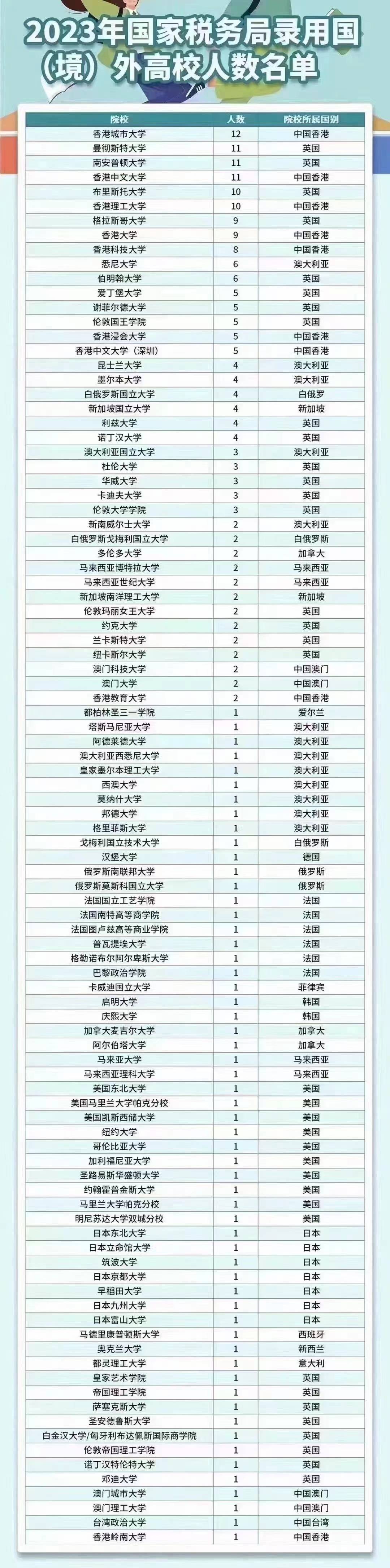 原创国家税务局录用大陆以外高校人数名单一览你的高校上榜了吗