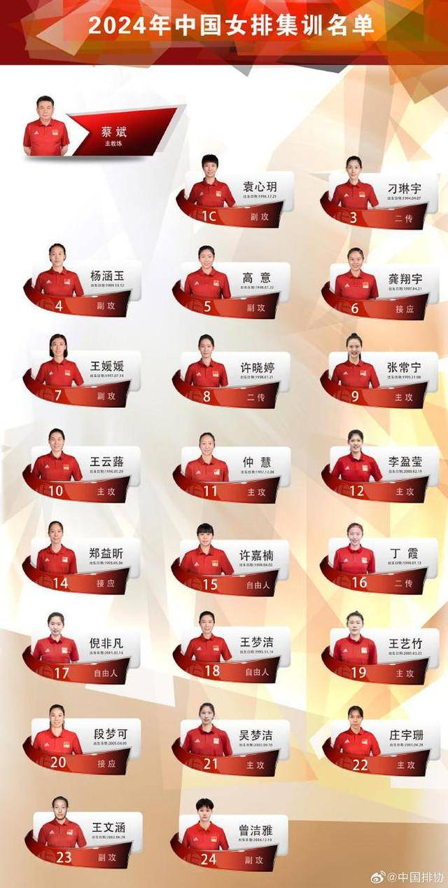 原创中国女排最新名单朱婷缺阵张常宁回归女排全力冲击奥运资格