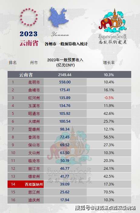 2023年云南省各州市经济数据和五年增幅
