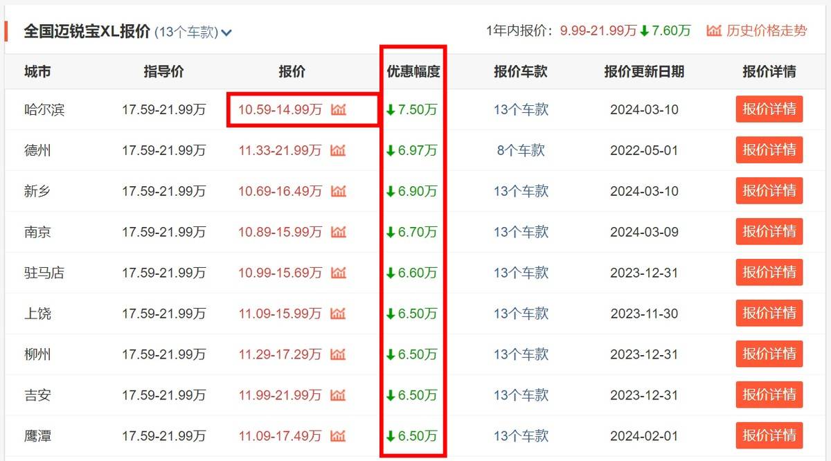 雪佛兰迈锐宝xl现优惠75万,最低1059万提裸车