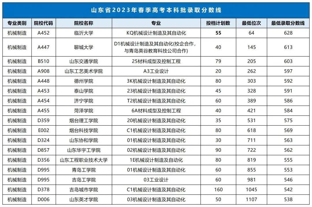 山东23年春考本科专科录取分数线24年考生参考