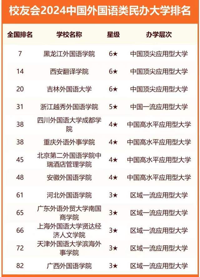 原创外国语大学2024年排名上海外国语大学第2吉林外国语大学优秀