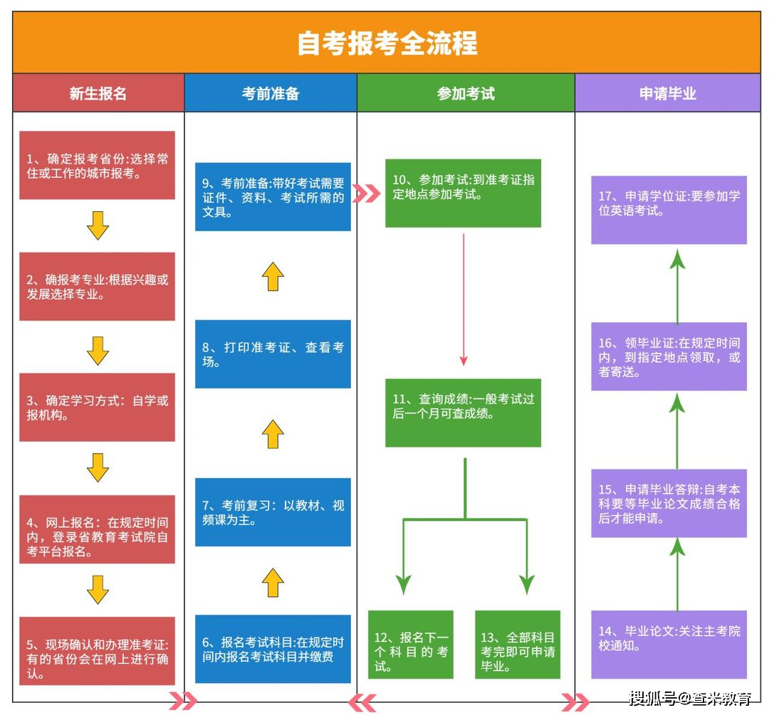 2024年自考报考流程和注意事项