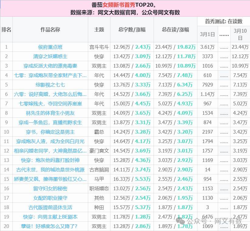 【番茄小说】1号368本首秀涨幅丨科幻丨霸总丨题材排名