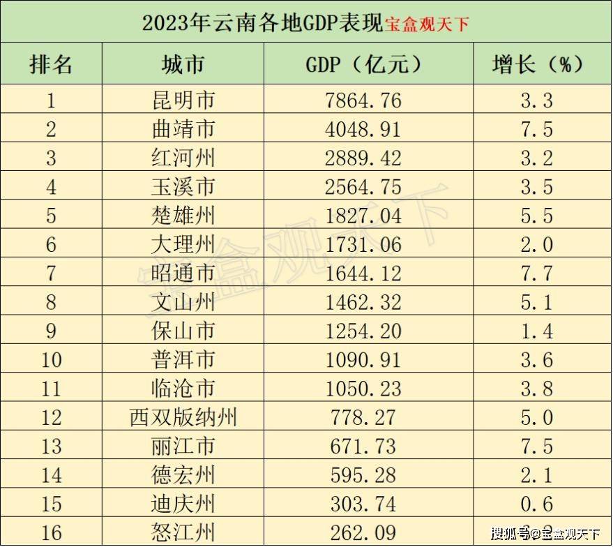 原创2023年云南地gdp表现曲靖稳居第二昭通增速出色