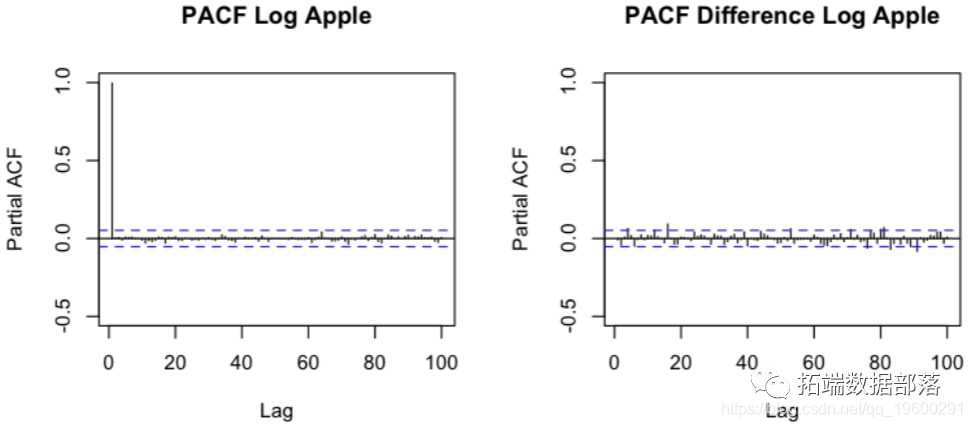 r语言中的时间序列分析模型arimaarchgarch模型分析股票价格附代码