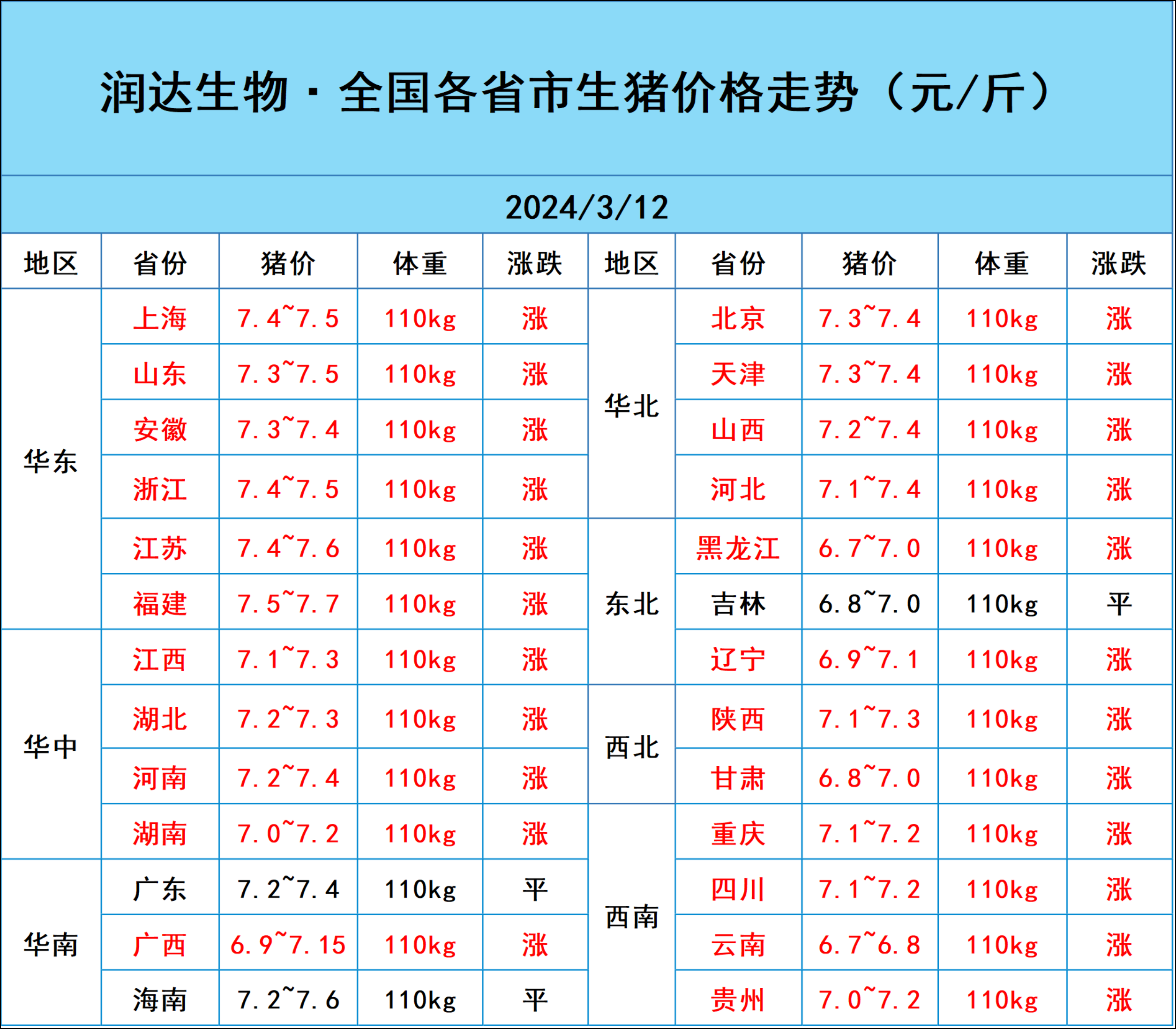 1元/斤,最高价为江苏,价格为76元