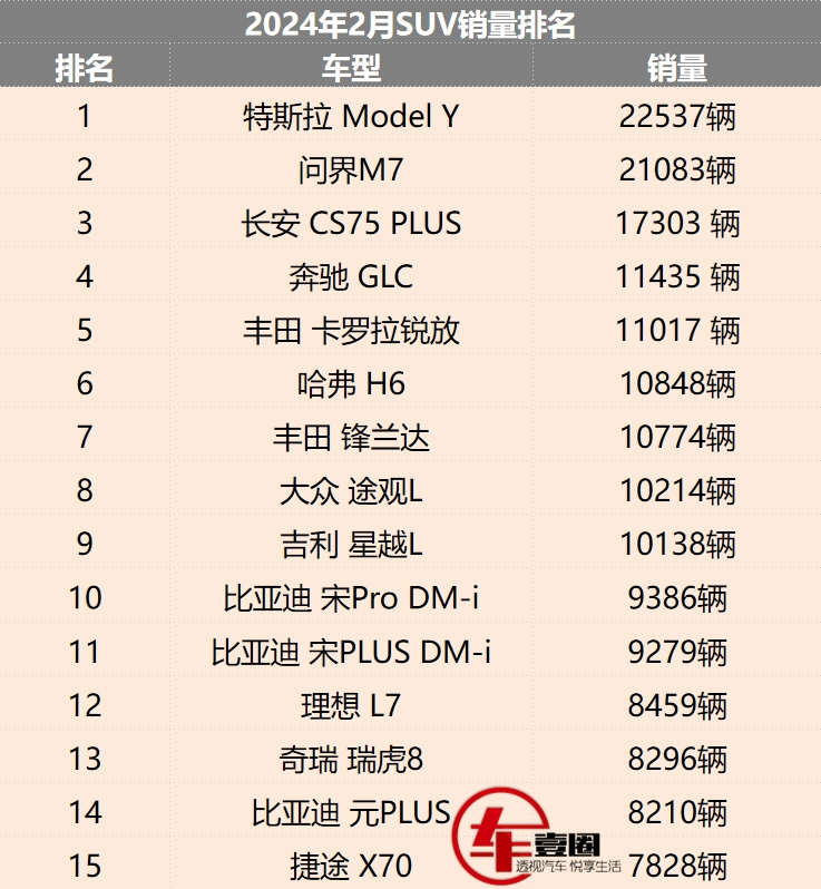 2月suv销量丨cs75系列坚挺,奔驰glc进前五,奇瑞系有惊喜