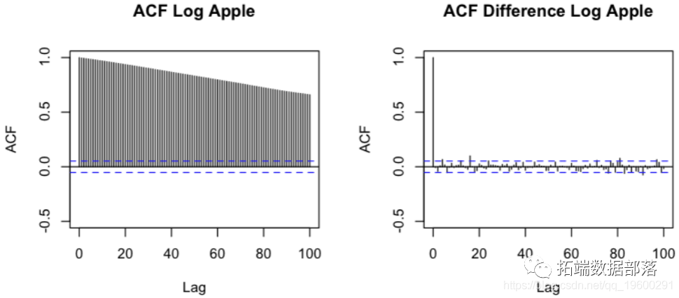 r语言中的时间序列分析模型arimaarchgarch模型分析股票价格附代码