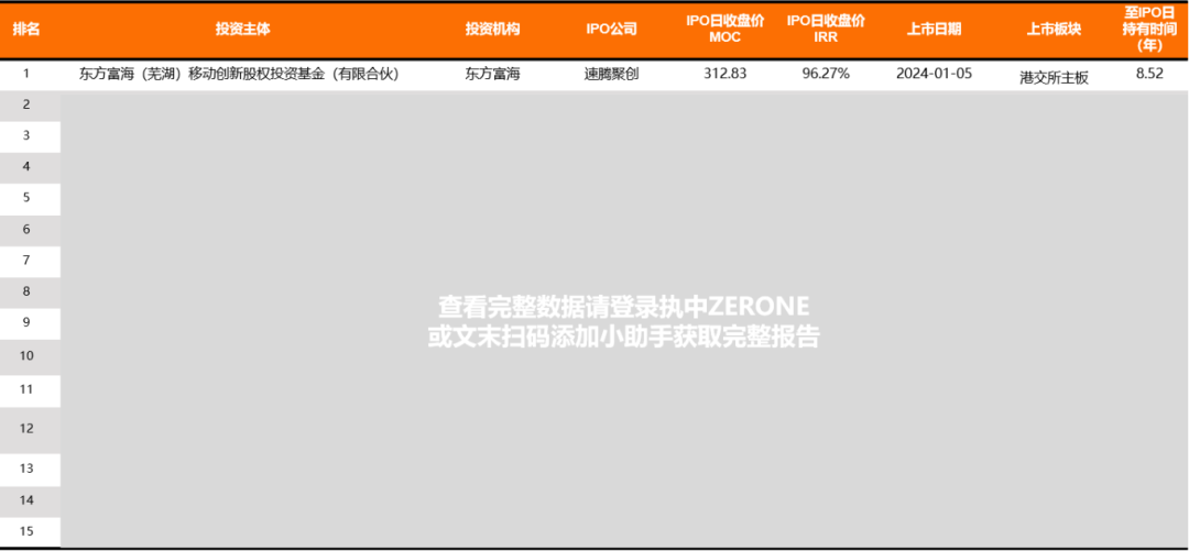 回报来看,东方富海,普禾资本等投资机构凭借速腾聚创港交所主板ipo