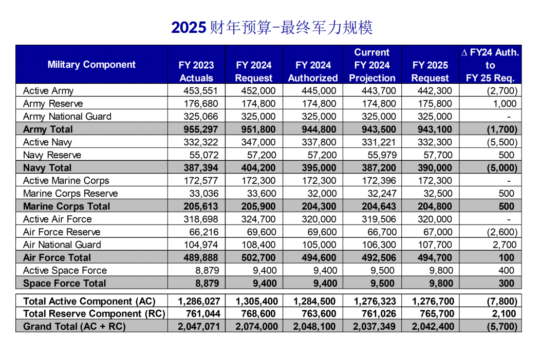 美国发布2025国防预算8498亿美元