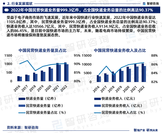 智研咨询发布:2024年中国民营快递行业市场分析报告