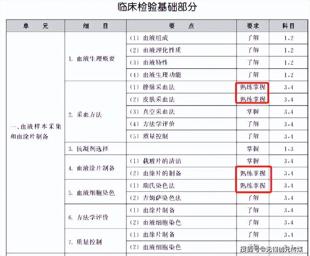 临床医学检验技术怎么考备考需要注意什么