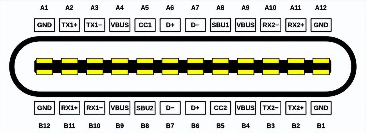 分线,2对usbd /d-,一对sbu,2个cc,另外还有4个vbus和4个地线,满针脚为