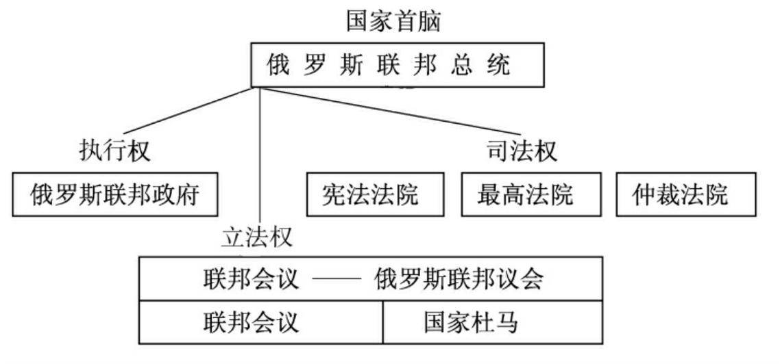 而且批判性地继承了沙俄和苏联时期的立法制度,使俄罗斯立法呈现"