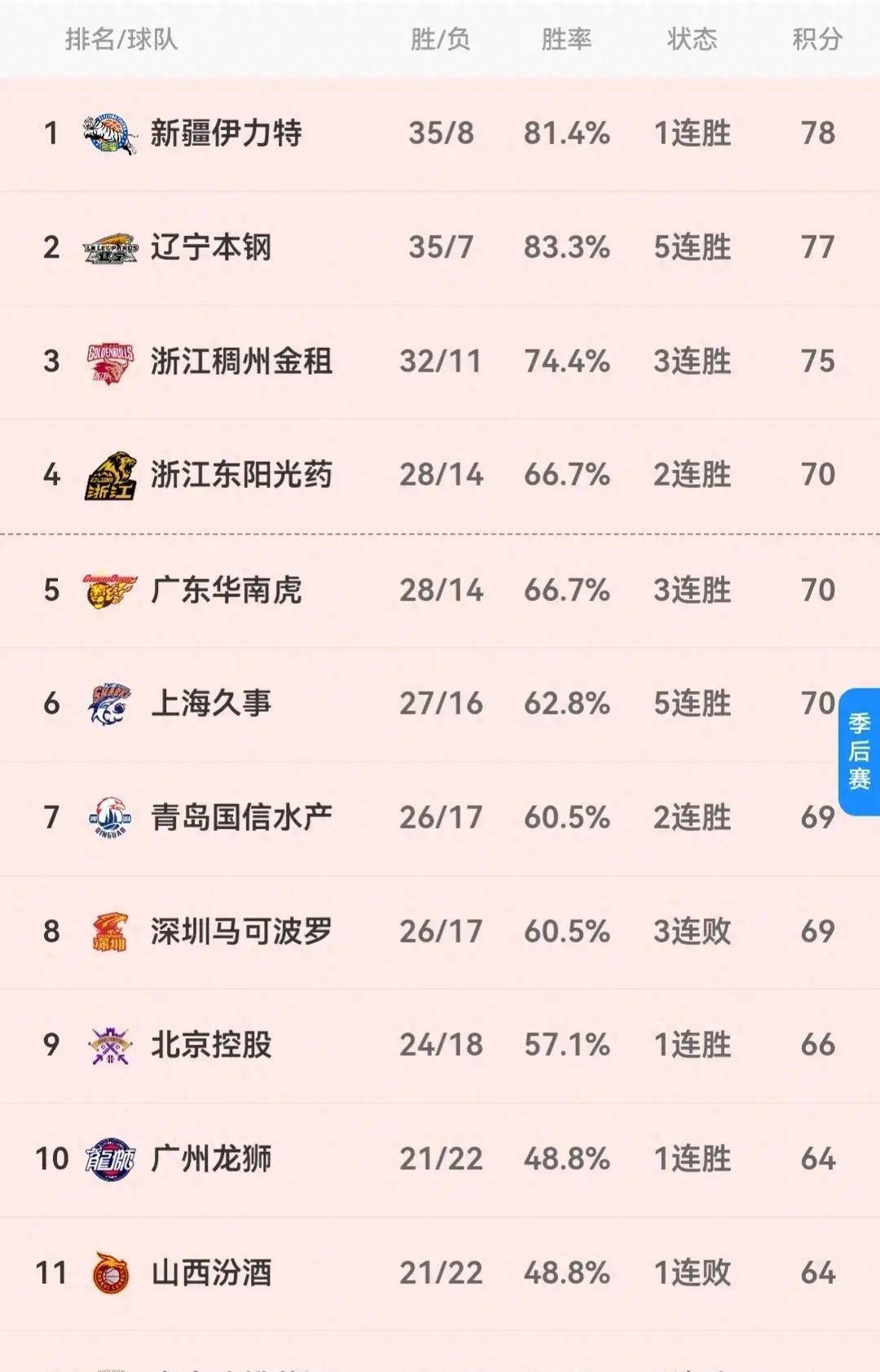 狂野cba最新排名如下,第43轮五场全部结束_比赛_对阵_广州队