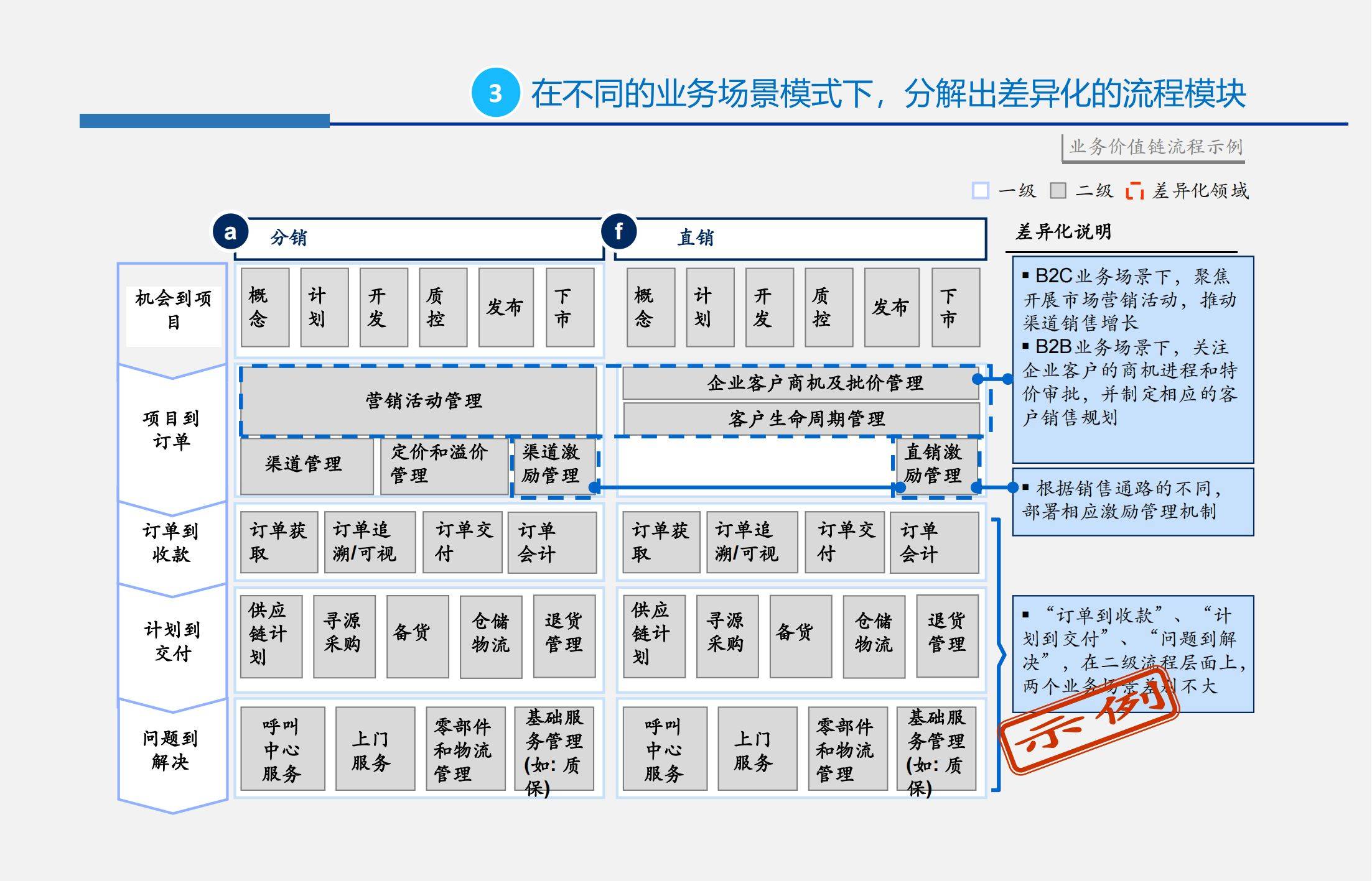 56页信息化项目实施方法之企业流程框架主数据