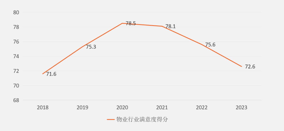 逆转客户满意度下降趋势，赋能物企品质提升、服务升级！（方案篇•上）