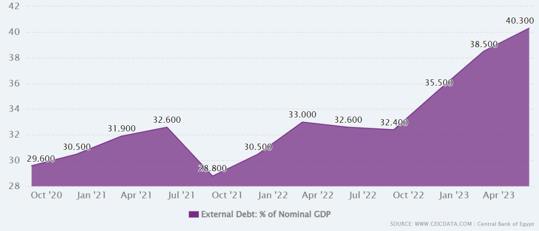 7%,3月6日放开汇率管制后埃及镑暴跌40%,政府外债占gdp比重呈持续攀升