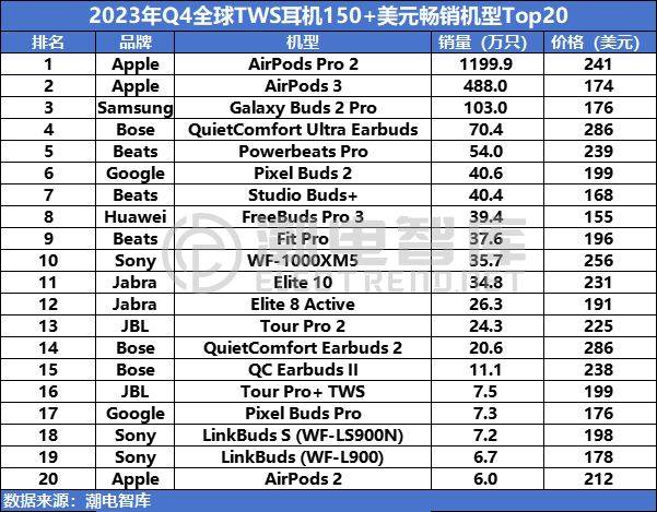 苹果统治了tws高端产品的销量,明星机型airpods pro 2的销量就占到该