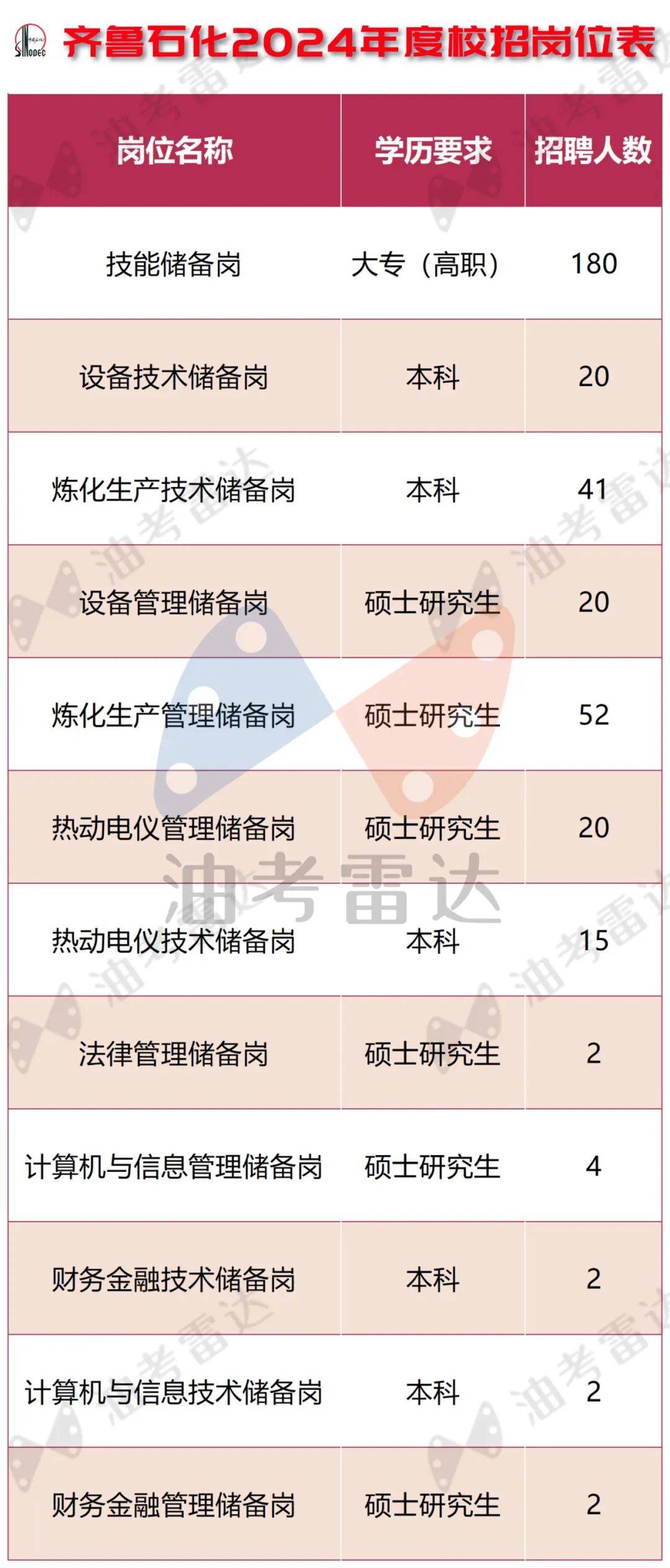 招聘岗位12个,招聘人数360人,学历要求包含本科、硕士、大专(高职)。