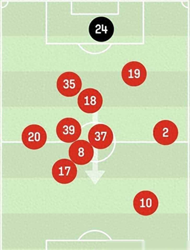 原创稀有曼联半场菱形442站位仅本赛季第二次现身