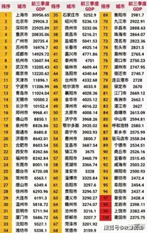 全国前三季度gdp100强城市终于出来了!