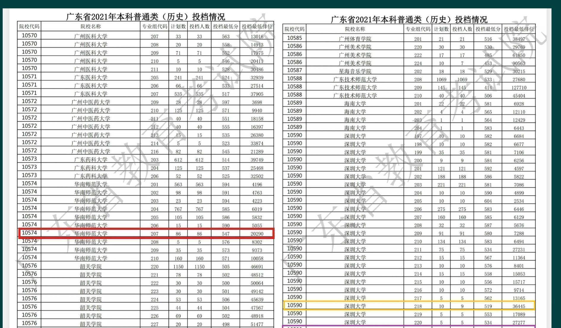 深圳大学近年来录取分数线几乎和华南师大并驾齐驱,2018年和2019奈哪