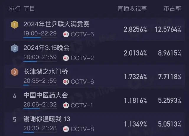 原创315晚会收视率破2大学生吃货成最大受害者陈伟鸿一哥龙洋缺席