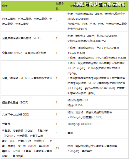 什么是欧盟pops法规持久性有机污染物测试项目