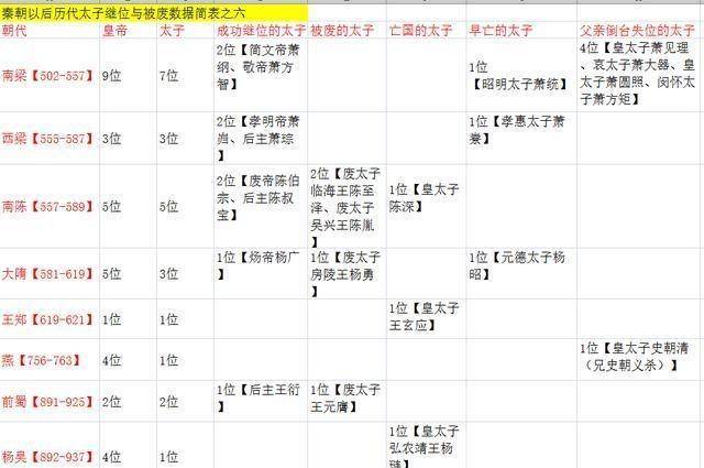 辟谣用太子身份继位的皇帝并不少数量远远超过被废的倒霉太子