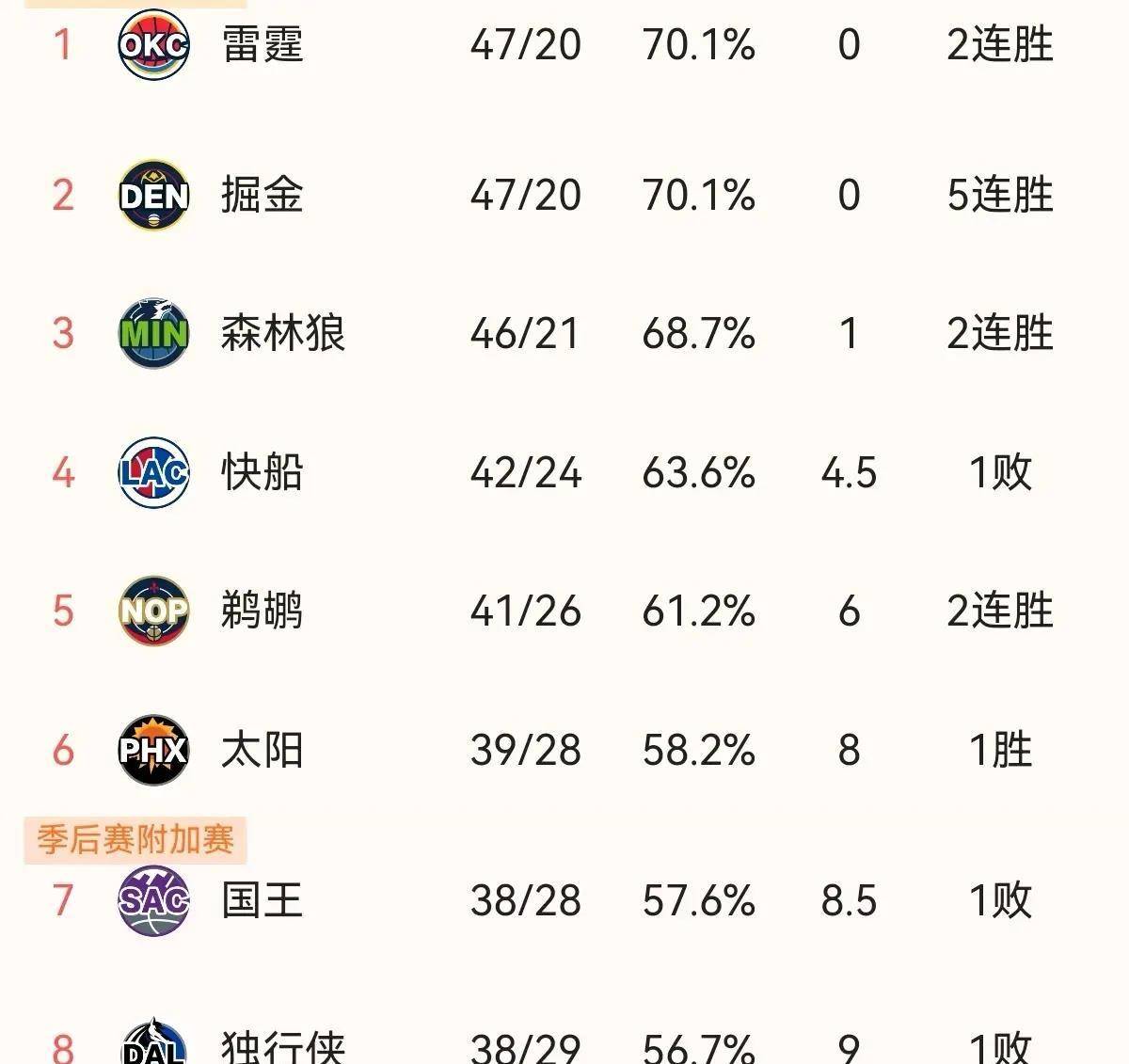 原创西部排名榜太疯狂3组并列湖勇名次互换榜首易主火箭空欢5连胜