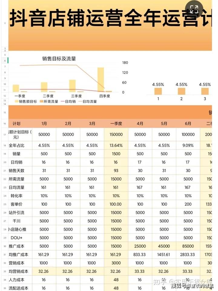 部分资料预览抖音店铺规划运营管理计划数据分析表