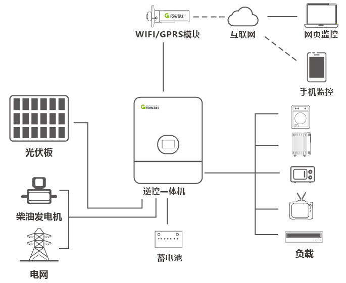 光伏 储能系统的四种应用场景介绍
