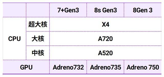 联发科慌了?性能媲美旗舰,一文看懂骁龙7 gen3,8s gen3