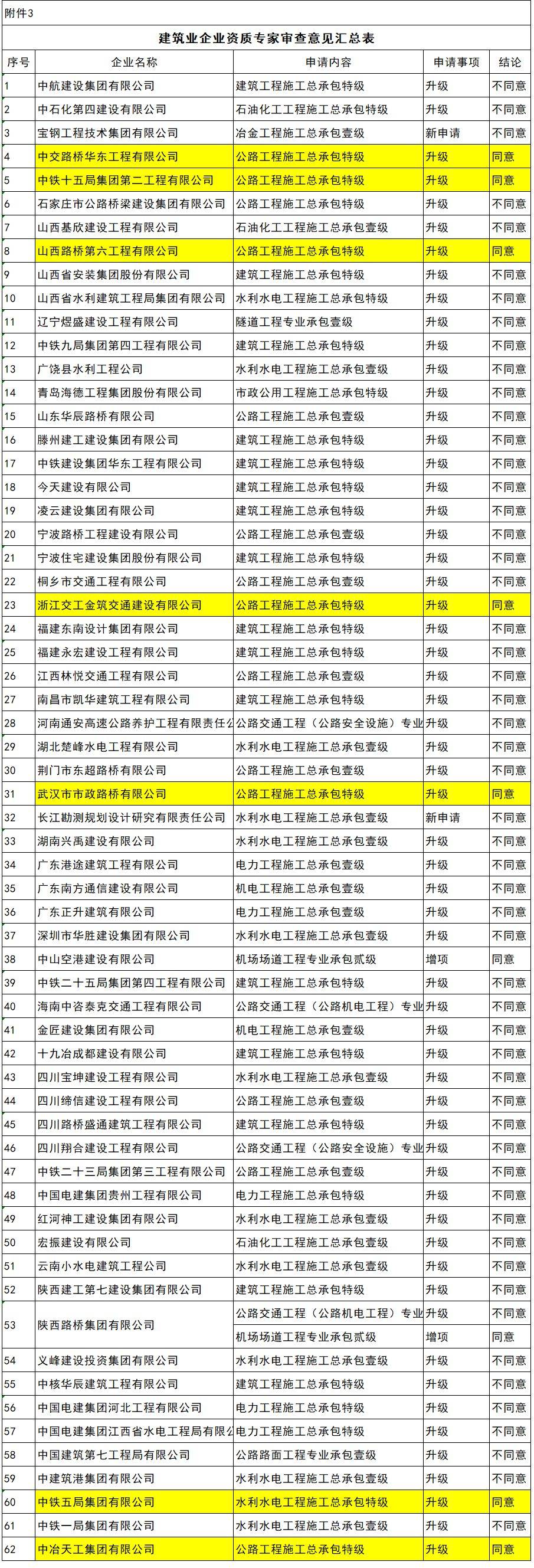 通过7项施工总包特级关于建设工程企业资质专家的审查意见