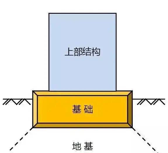 地基与基础的区别图片