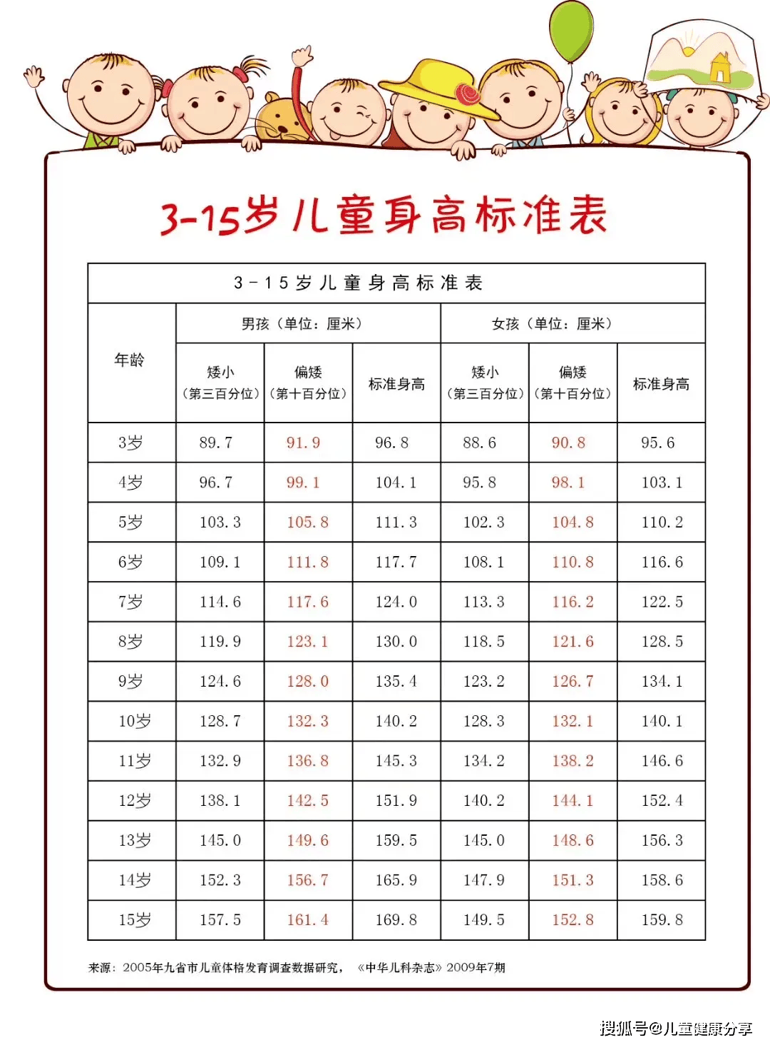 身高表儿童2021图片