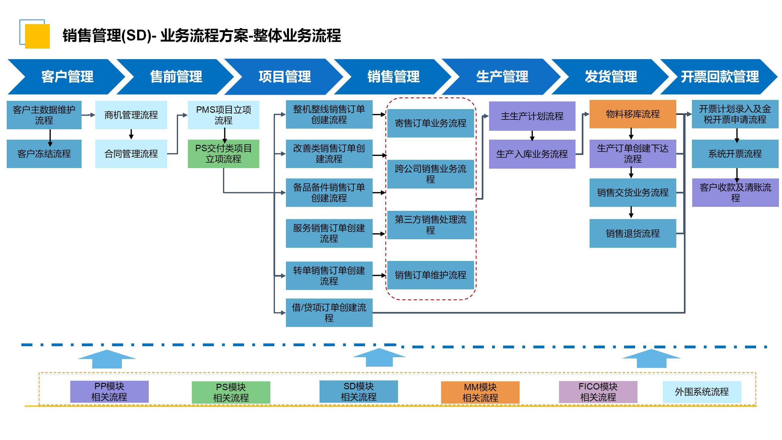 ppt丨汽车智能制造企业数字化转型sap解决方案