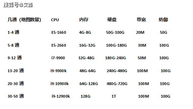 几通(地图数量) cpu 内存 硬盘 带宽 防御1-4通 e5-1660 4g-8g 50g